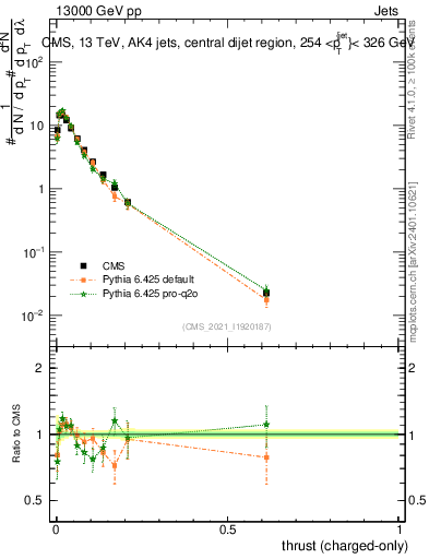 Plot of j.thrust.c in 13000 GeV pp collisions