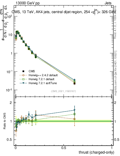 Plot of j.thrust.c in 13000 GeV pp collisions