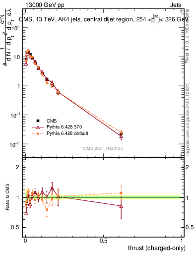 Plot of j.thrust.c in 13000 GeV pp collisions