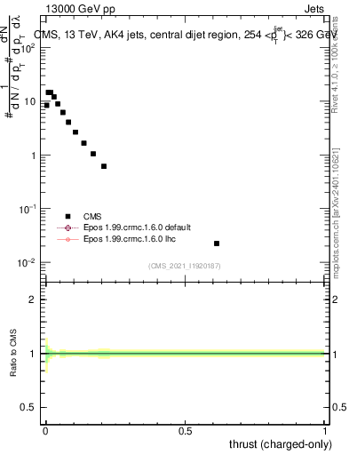 Plot of j.thrust.c in 13000 GeV pp collisions