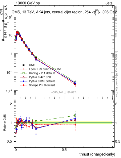 Plot of j.thrust.c in 13000 GeV pp collisions