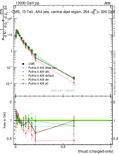 Plot of j.thrust.c in 13000 GeV pp collisions