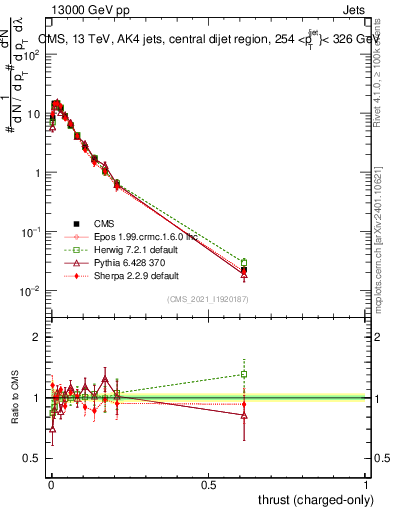 Plot of j.thrust.c in 13000 GeV pp collisions
