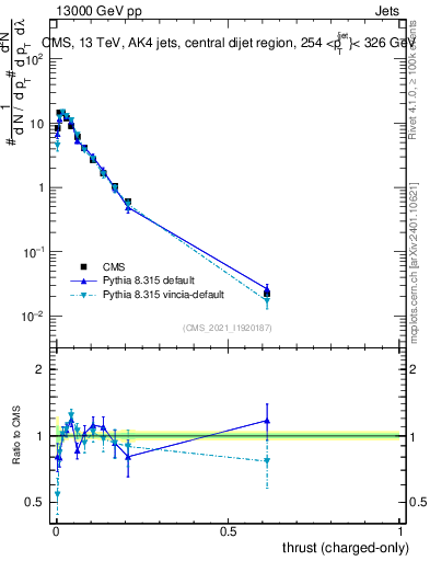 Plot of j.thrust.c in 13000 GeV pp collisions