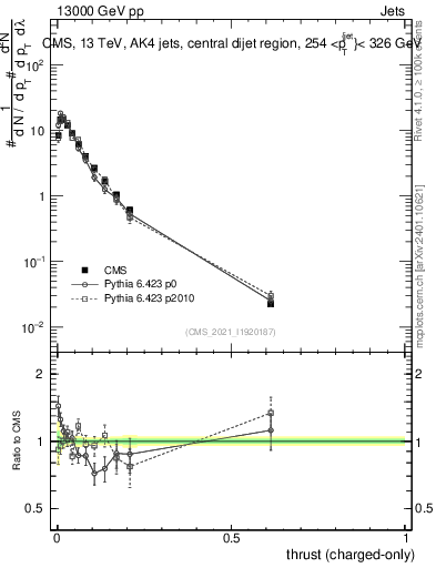 Plot of j.thrust.c in 13000 GeV pp collisions