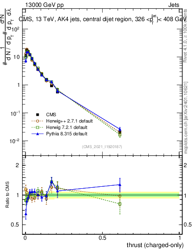 Plot of j.thrust.c in 13000 GeV pp collisions