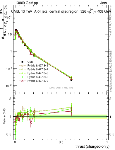 Plot of j.thrust.c in 13000 GeV pp collisions
