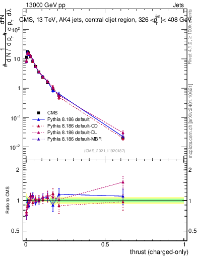 Plot of j.thrust.c in 13000 GeV pp collisions