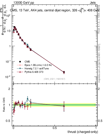 Plot of j.thrust.c in 13000 GeV pp collisions