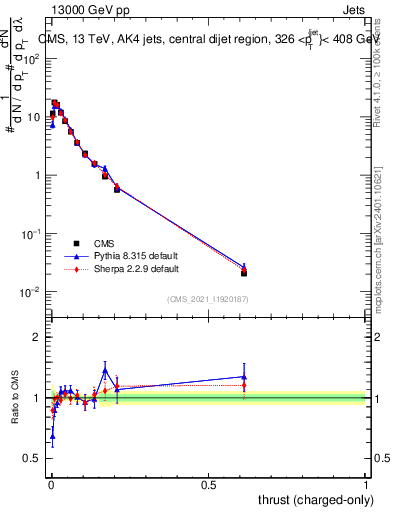 Plot of j.thrust.c in 13000 GeV pp collisions