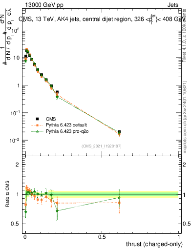 Plot of j.thrust.c in 13000 GeV pp collisions
