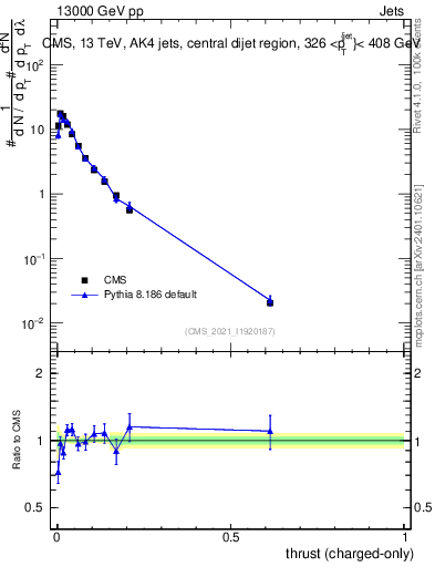 Plot of j.thrust.c in 13000 GeV pp collisions