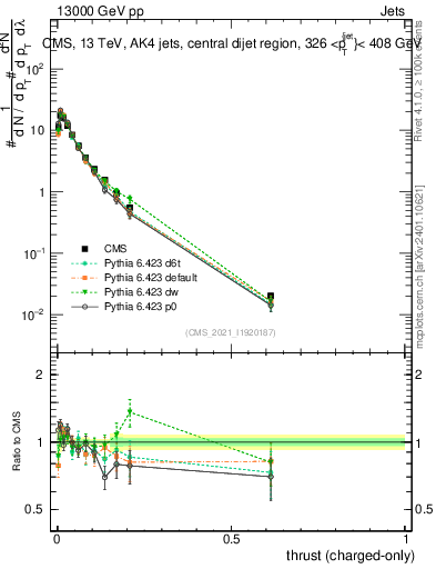 Plot of j.thrust.c in 13000 GeV pp collisions