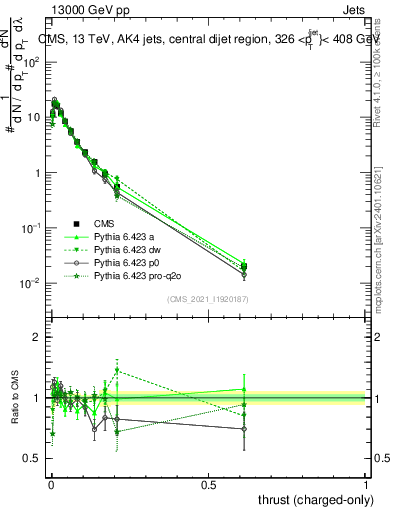 Plot of j.thrust.c in 13000 GeV pp collisions