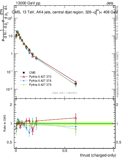 Plot of j.thrust.c in 13000 GeV pp collisions