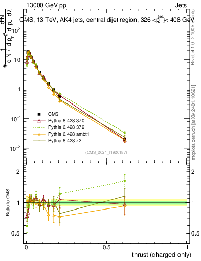 Plot of j.thrust.c in 13000 GeV pp collisions
