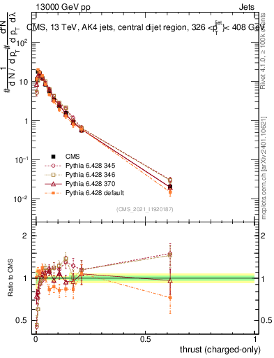 Plot of j.thrust.c in 13000 GeV pp collisions