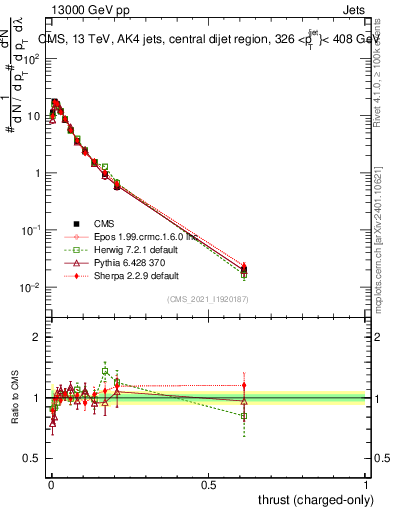 Plot of j.thrust.c in 13000 GeV pp collisions