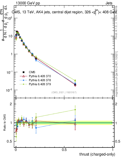 Plot of j.thrust.c in 13000 GeV pp collisions