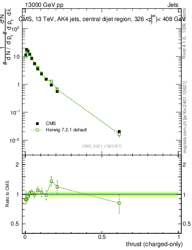 Plot of j.thrust.c in 13000 GeV pp collisions