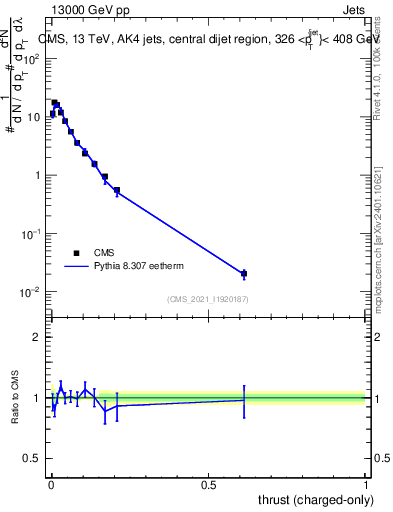 Plot of j.thrust.c in 13000 GeV pp collisions