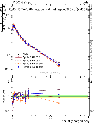 Plot of j.thrust.c in 13000 GeV pp collisions
