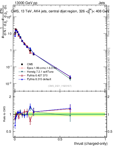 Plot of j.thrust.c in 13000 GeV pp collisions