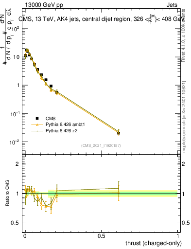 Plot of j.thrust.c in 13000 GeV pp collisions