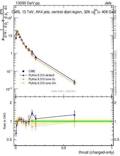 Plot of j.thrust.c in 13000 GeV pp collisions