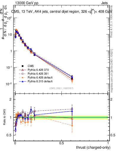 Plot of j.thrust.c in 13000 GeV pp collisions