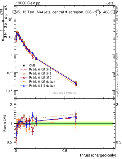 Plot of j.thrust.c in 13000 GeV pp collisions