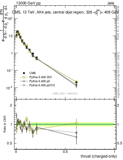 Plot of j.thrust.c in 13000 GeV pp collisions