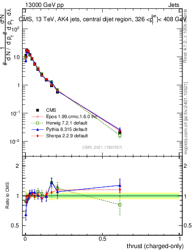 Plot of j.thrust.c in 13000 GeV pp collisions