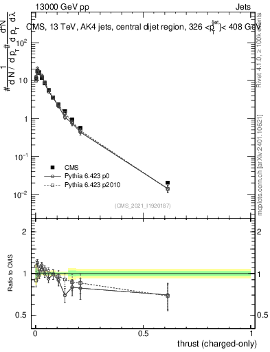 Plot of j.thrust.c in 13000 GeV pp collisions