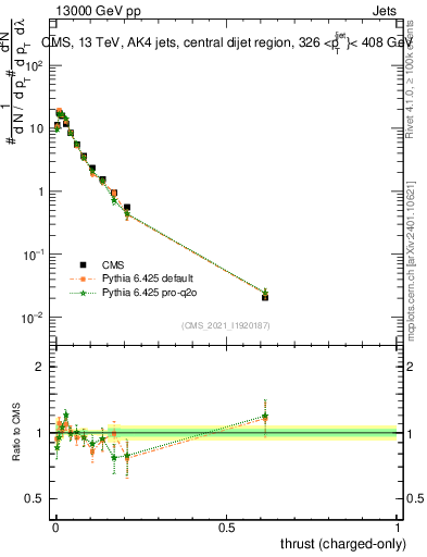 Plot of j.thrust.c in 13000 GeV pp collisions