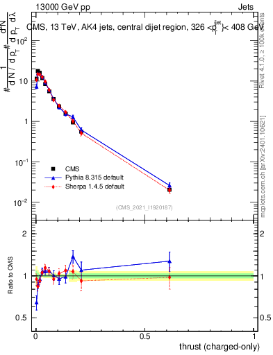Plot of j.thrust.c in 13000 GeV pp collisions