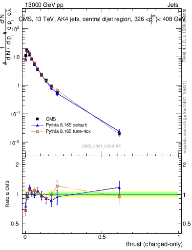 Plot of j.thrust.c in 13000 GeV pp collisions