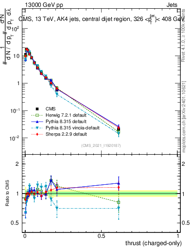 Plot of j.thrust.c in 13000 GeV pp collisions