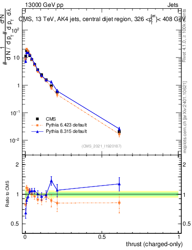 Plot of j.thrust.c in 13000 GeV pp collisions