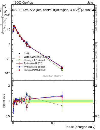 Plot of j.thrust.c in 13000 GeV pp collisions
