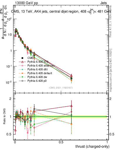 Plot of j.thrust.c in 13000 GeV pp collisions