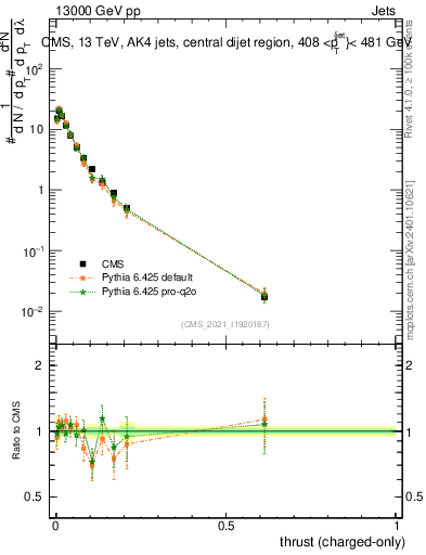 Plot of j.thrust.c in 13000 GeV pp collisions
