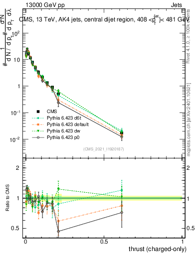 Plot of j.thrust.c in 13000 GeV pp collisions