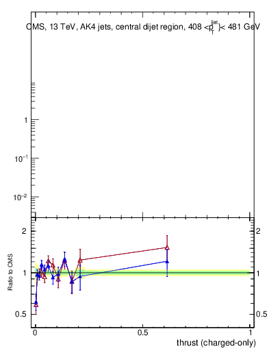 Plot of j.thrust.c in 13000 GeV pp collisions