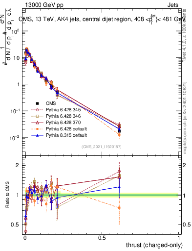 Plot of j.thrust.c in 13000 GeV pp collisions