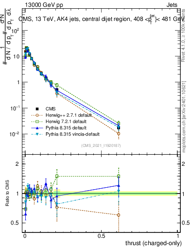 Plot of j.thrust.c in 13000 GeV pp collisions