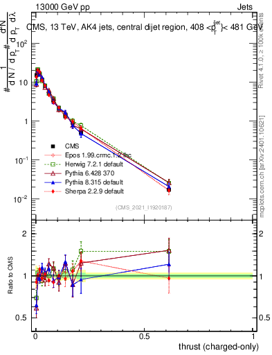 Plot of j.thrust.c in 13000 GeV pp collisions