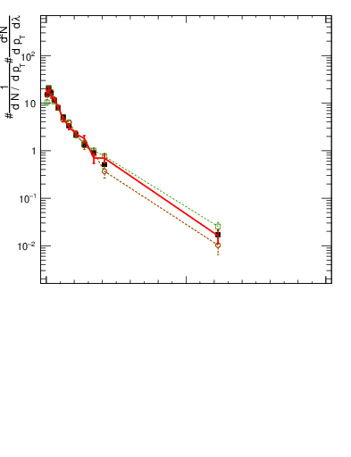 Plot of j.thrust.c in 13000 GeV pp collisions
