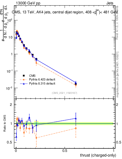 Plot of j.thrust.c in 13000 GeV pp collisions