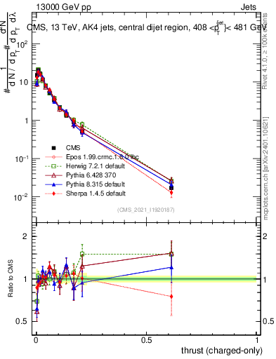Plot of j.thrust.c in 13000 GeV pp collisions